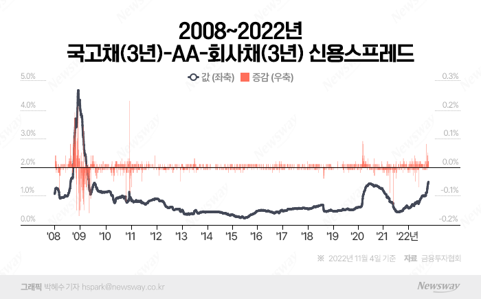 유동성 대란에...'우량기업' 현대차도, 현금 쌓고 투자 줄인다 기사의 사진