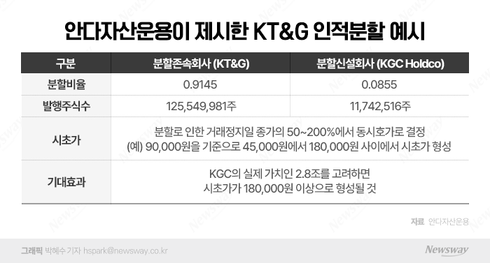 자사주 취득·배당 확대 나선 KT&G, 행동주의 펀드 향해 귀기울인다 기사의 사진