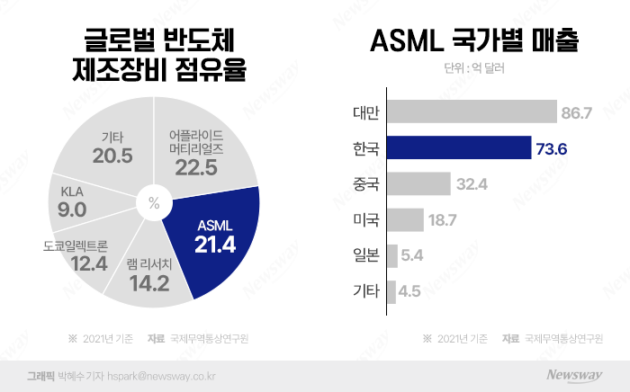 "상전 모시자"···이재용 회장, '슈퍼을' ASML 협력 강화 무게 기사의 사진