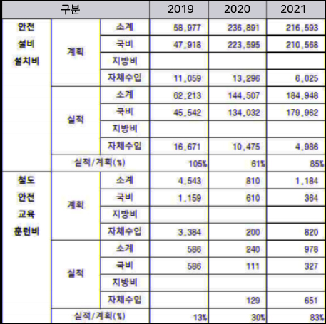 최근 3년 간 코레일의 안전관련 예산과 실사용액. 자료=코레일