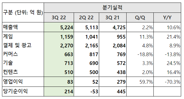 NHN 3분기 실적 요약. 표 = NHN 제공