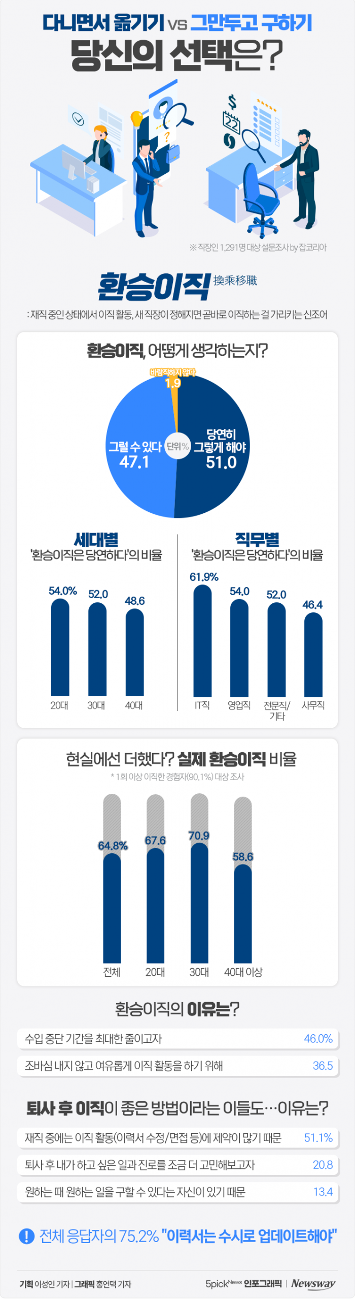 다니면서 옮기기 vs 그만두고 구하기···당신의 선택은? 기사의 사진