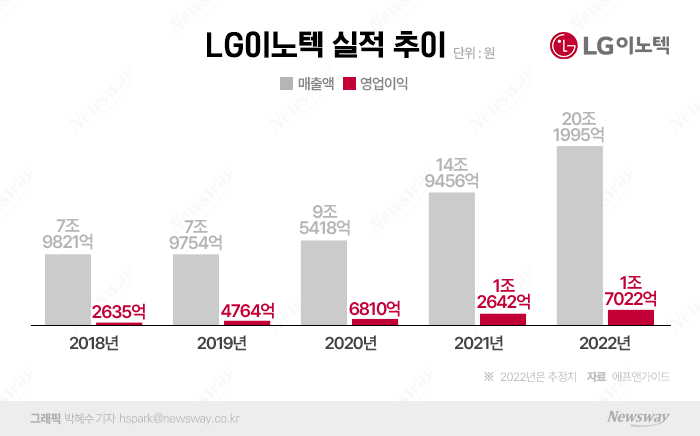 '아이폰 날개' LG이노텍, '20조 클럽' 진입 무난 기사의 사진