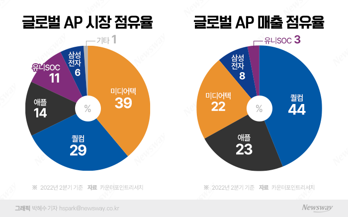 삼성 갤S23에 퀄컴칩 전량 탑재···길 잃은 '엑시노스' 기사의 사진