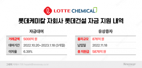 '전방위 자금 압박' 롯데케미칼, 일진머티리얼즈 'M&amp;A 완수' 할까