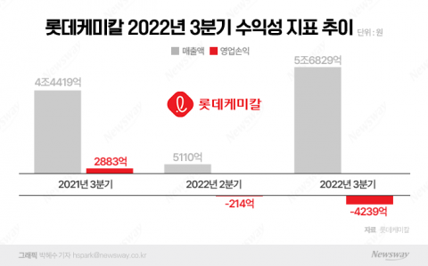 "석화 수요 둔화에..." 롯데케미칼 3Q 영업적자 폭 확대