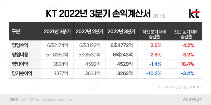 B2B·무선 사업에 KT, 3Q 함박웃음···구현모 연임 의사(종합) 기사의 사진