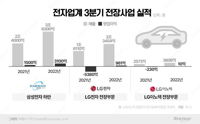 삼성·LG, 완성차 부품 먹거리로 자리잡았다 기사의 사진