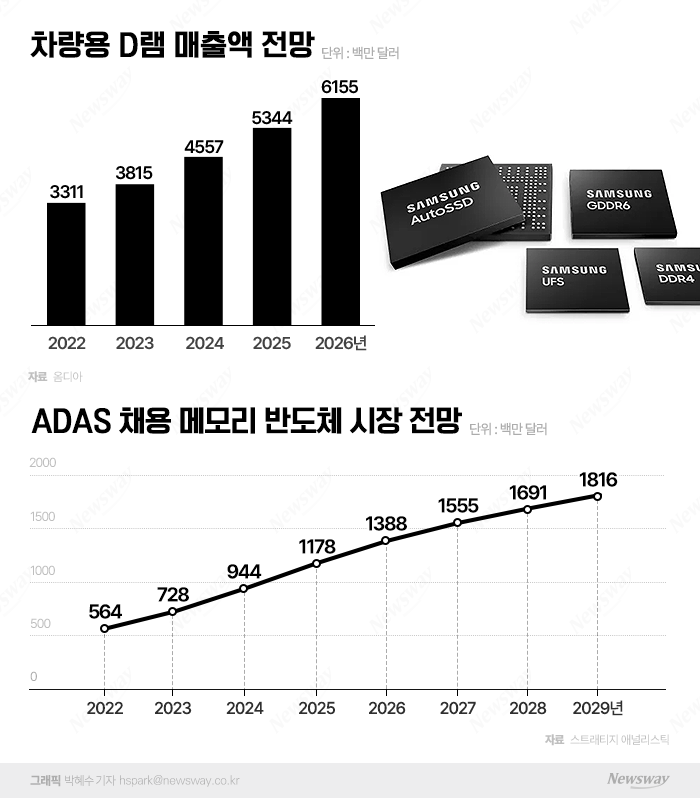 삼성·하이닉스, 차량용 메모리 1위 경쟁 펼친다 기사의 사진