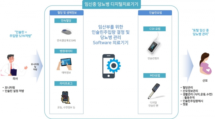 지투이-분당차병원, '임신중 당뇨병 디지털치료기' 공동 개발 기사의 사진