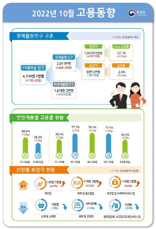 10월 취업자 67만7000명↑···증가폭 5개월째 둔화 기사의 사진