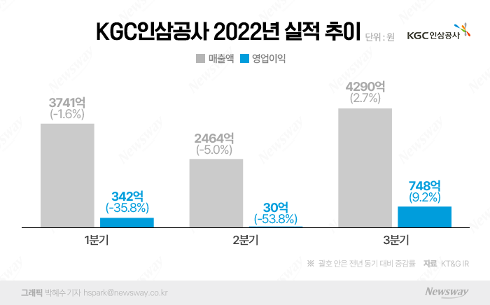 KGC인삼공사, 실적 반등 신호탄···글로벌 판로 넓힌다 기사의 사진