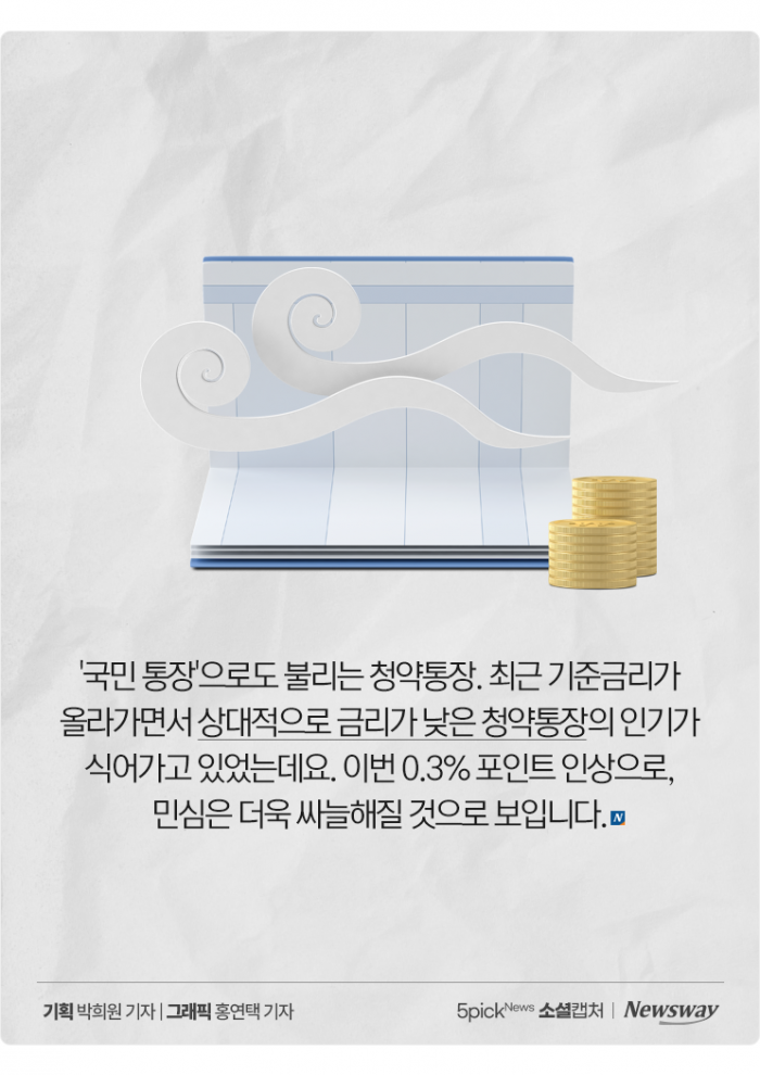 "해지가 답?" 짠내 나는 청약 금리 인상에 실망한 민심 기사의 사진