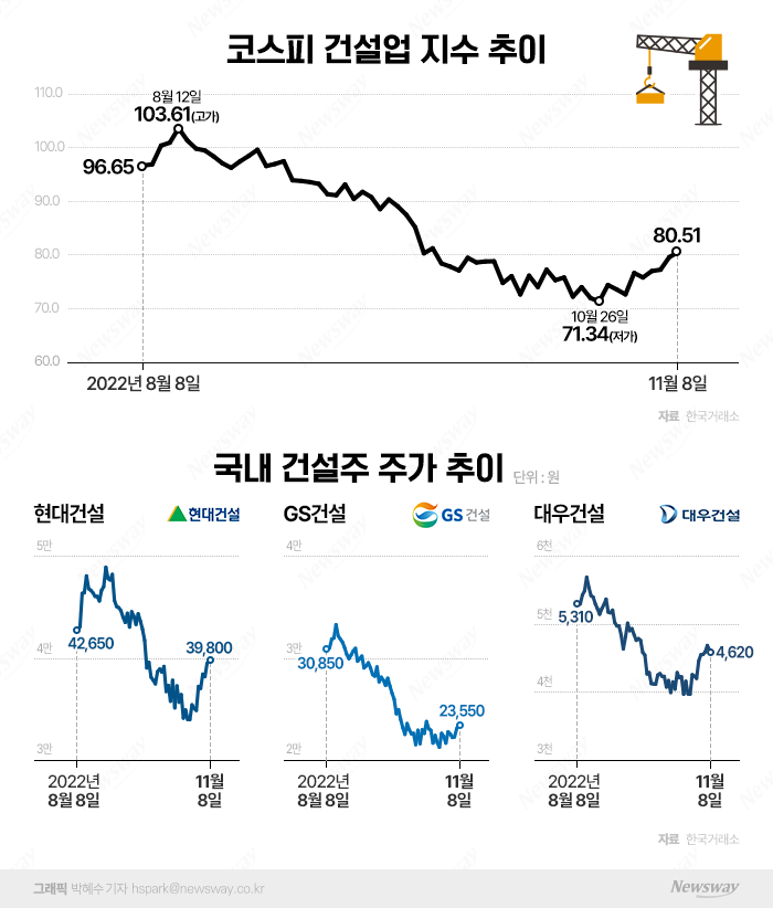 겨울 찾아온 건설주···시장 겹악재에 볕들 날 안 보이네 기사의 사진