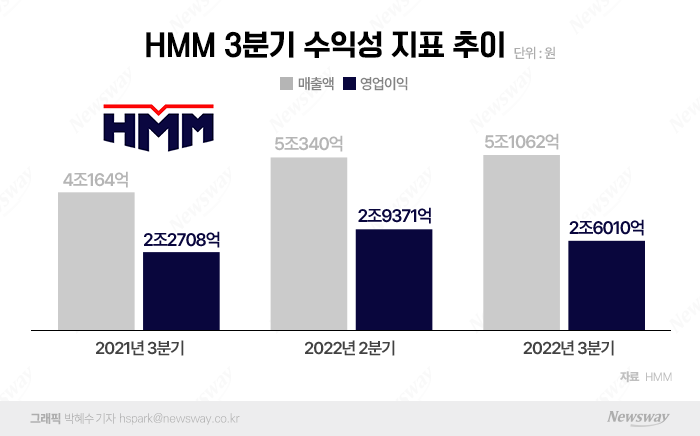 운임 떨어지고 연료비 치솟았지만...HMM 3Q 성적표 '선방' 기사의 사진