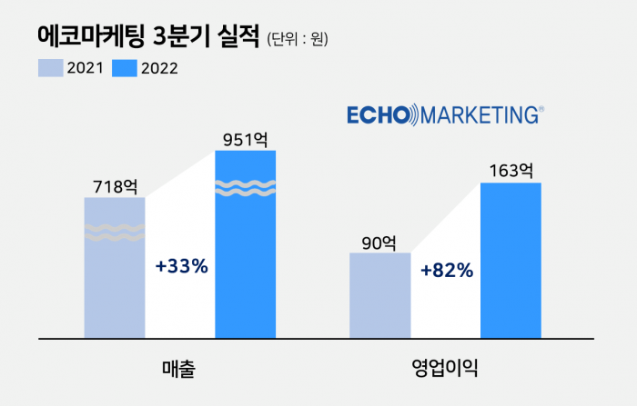 자료=에코마케팅 제공