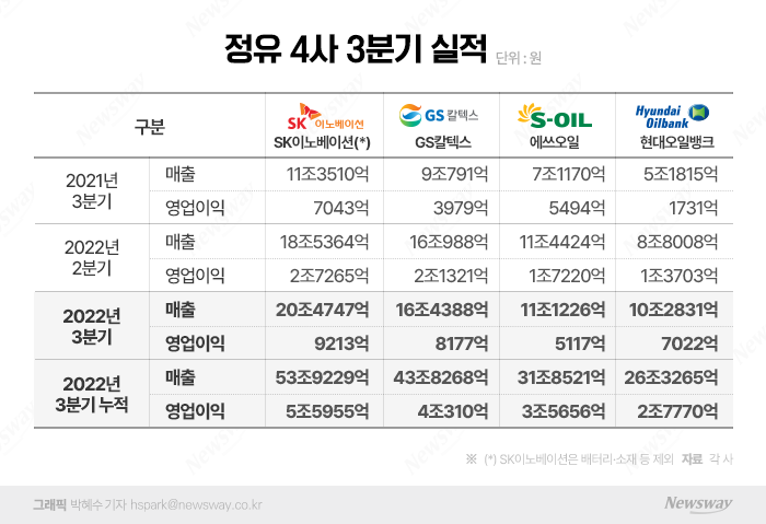 정유4사, '사상 최초' 연간 매출 200兆 찍을까 기사의 사진