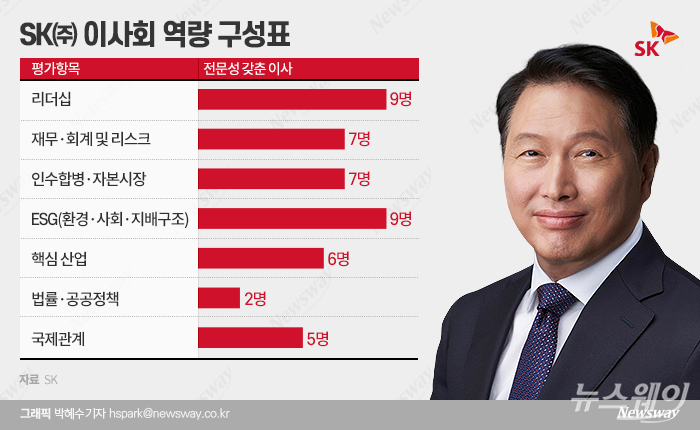 SK그룹, '이사회 역량지표' 계열사로 확대···지배구조 개선 속도 기사의 사진