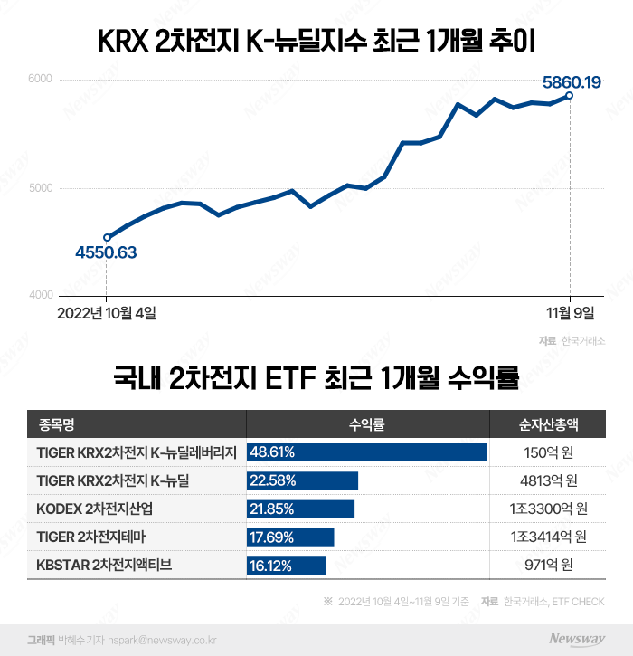 '이차전지 ETF'로 몰리는 투심···두자릿수 수익률 눈길 기사의 사진