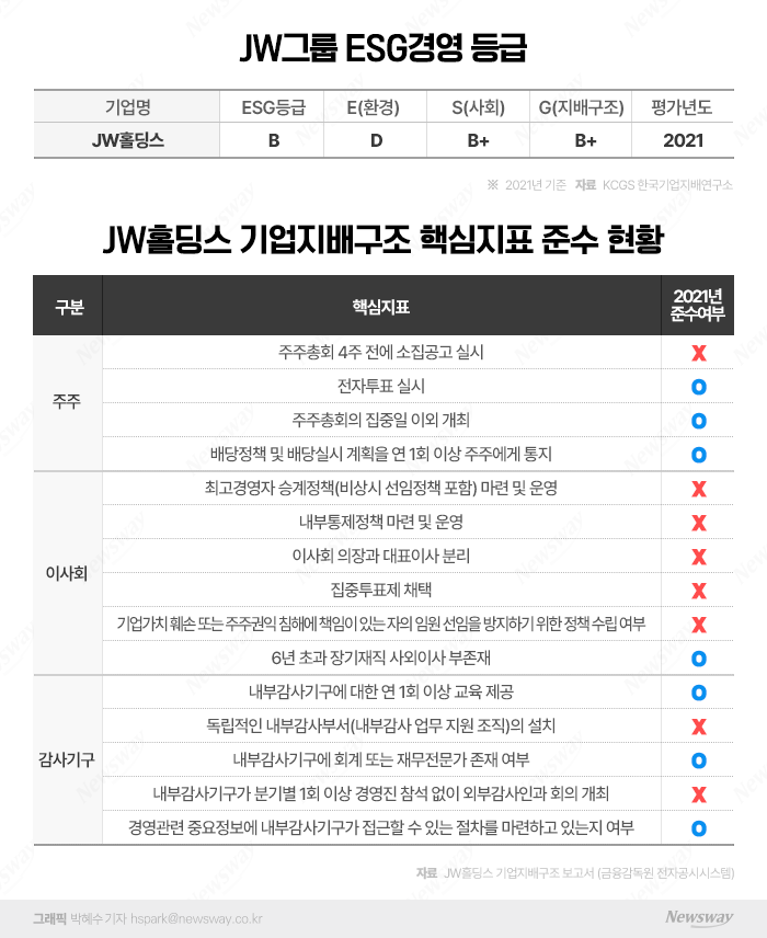 분기 최대 매출 JW중외제약, ESG 경영 고삐 기사의 사진
