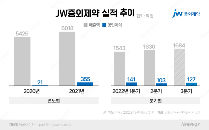 분기 최대 매출 JW중외제약, ESG 경영 고삐 기사의 사진