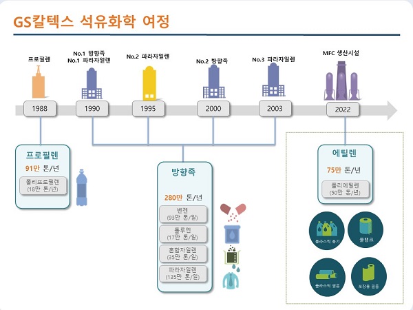 GS칼텍스 석유화학 여정. 사진=GS칼텍스 제공