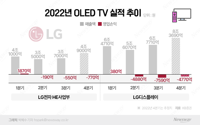 글로벌 경기둔화가 발목···올해 OLED TV 첫 역성장 기사의 사진