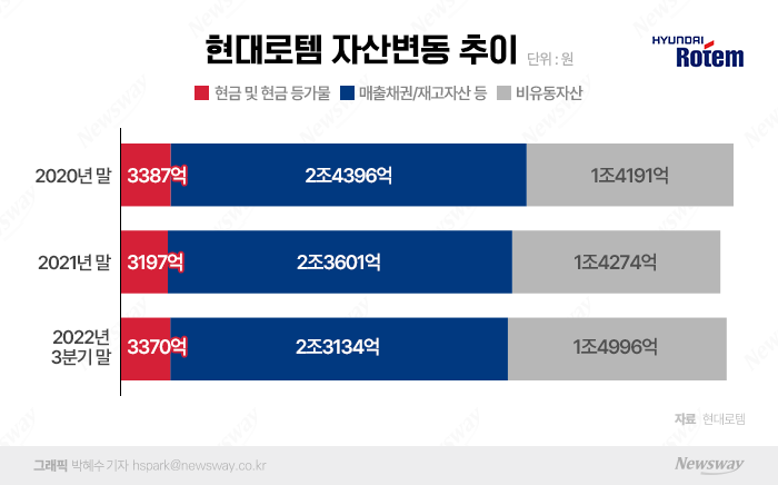 '호실적 자신감' 현대로템, 현금으로 빚 갚는다 기사의 사진