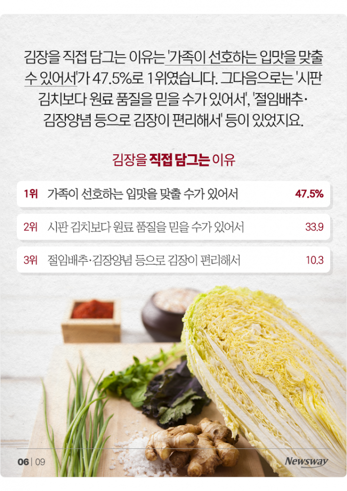 "야! 너두 김장해?" 돌아온 김장 시즌, 집집마다 몇 포기씩 담글까 기사의 사진