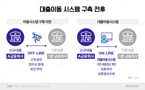 금융위, 온라인 대환대출 시스템 준비···"내년 5월 정식 가동"