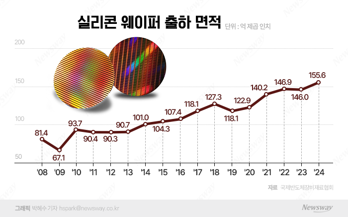 불황에도 잘만 팔리는 웨이퍼···SK실트론, 나홀로 성장 비결은? 기사의 사진