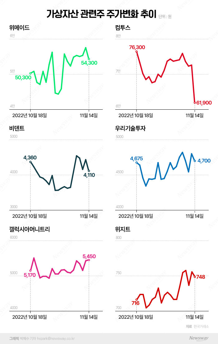 'FTX 뱅크런 사태'에 국내 가상자산株 '가시방석' 기사의 사진