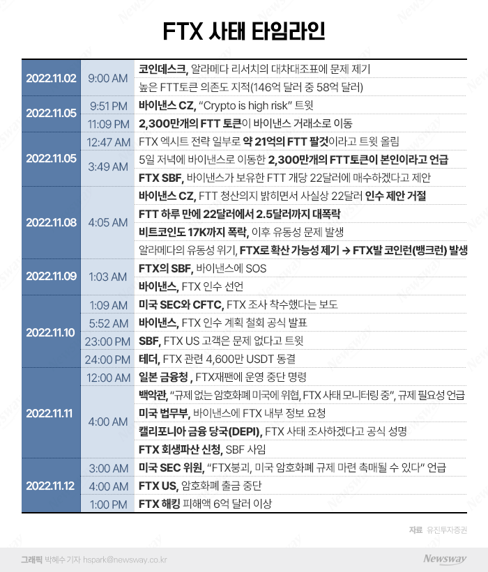 'FTX 뱅크런 사태'에 국내 가상자산株 '가시방석' 기사의 사진