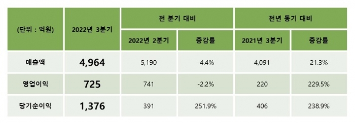 '2조클럽' 앞둔 셀트리온···'삼형제' 실적 ↑ 기사의 사진