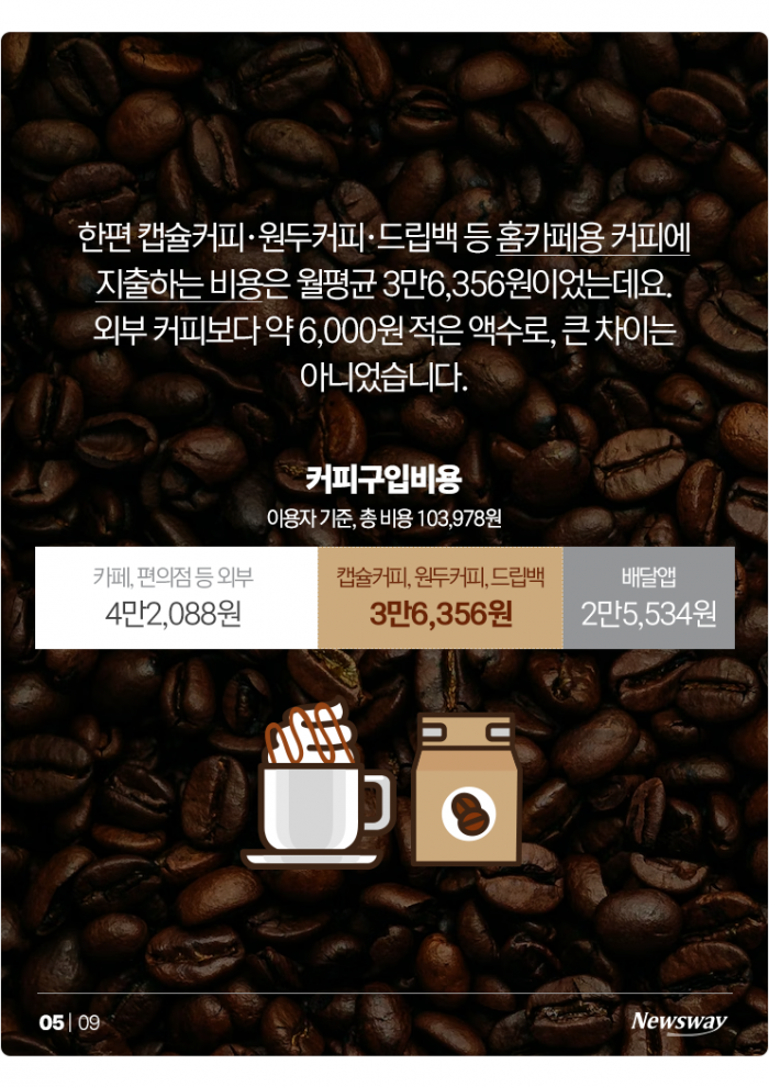 '커피♥' 한국인, 커피에 월평균 얼마나 지출할까? 기사의 사진