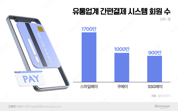 유통가 페이 전쟁 본격화···온·오프 경계 허문다 기사의 사진