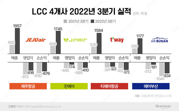 LCC 4社, 매출 늘고 손실폭 줄였지만···부채비율 2000% '빚더미' 비행 기사의 사진