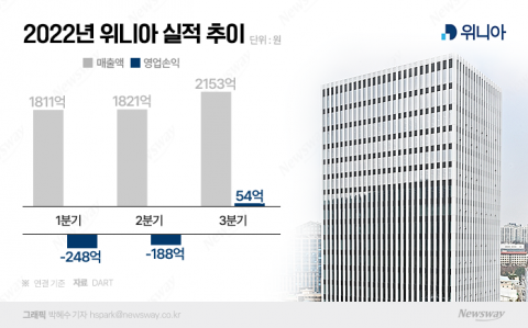 흑자전환 성공한 위니아, "김치냉장고 효자"
