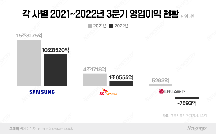 반도체·디스플레이 3분기 영업익 8조 날렸다 기사의 사진