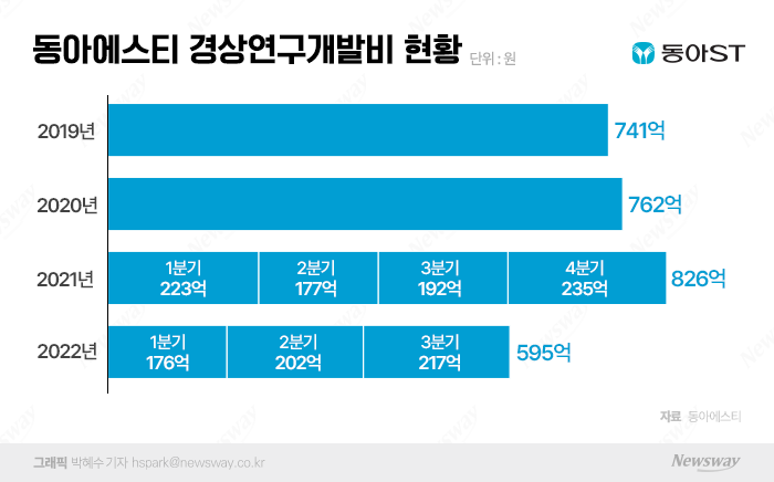 '신약 개발' 팔 걷은 동아에스티, 항암제 도전장 기사의 사진