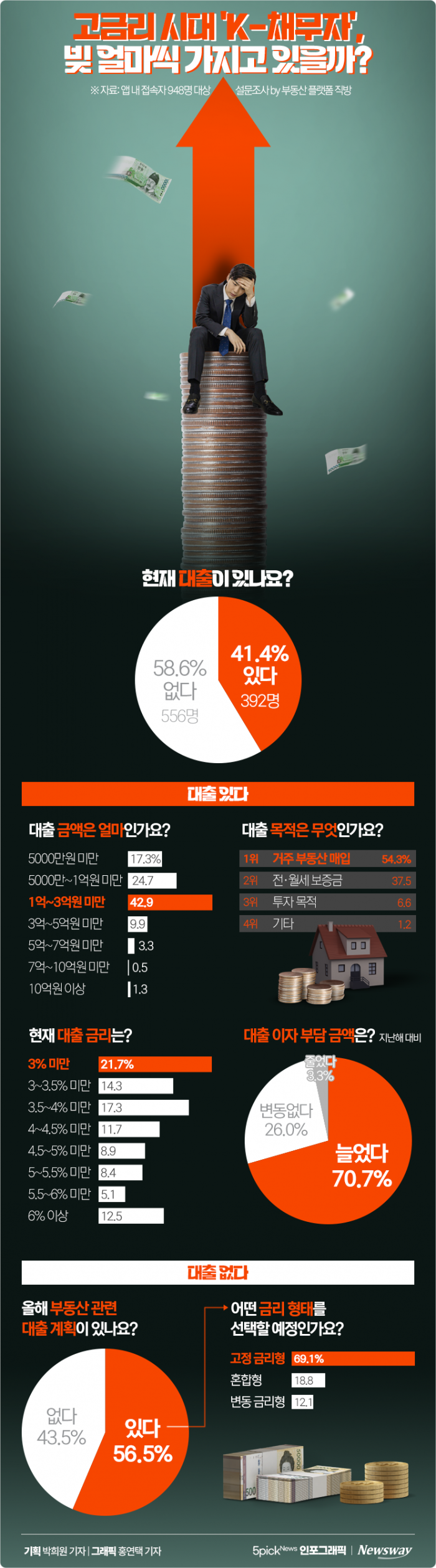 고금리 시대 'K-채무자', 빚 얼마씩 가지고 있을까? 기사의 사진