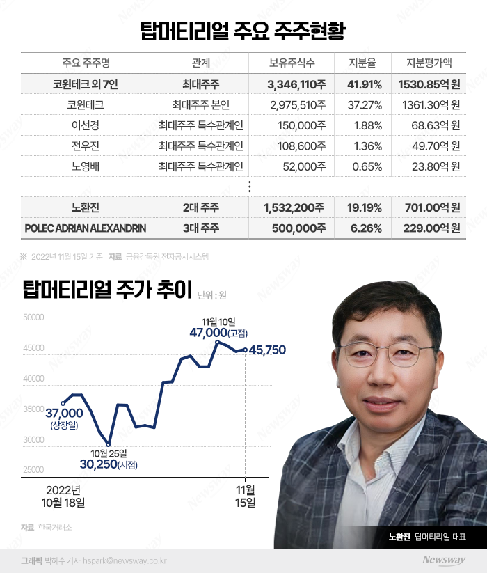  토탈 엔지니어링 솔루션 개척자···상장 한달만에 700억원대 자산가로 기사의 사진