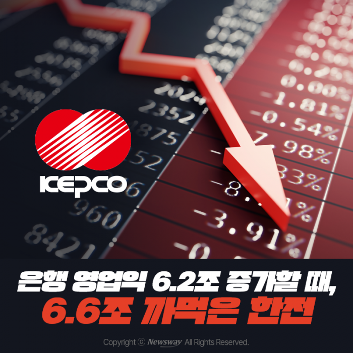 은행 영업익 6.2조 증가할 때, 6.6조 까먹은 한전 기사의 사진