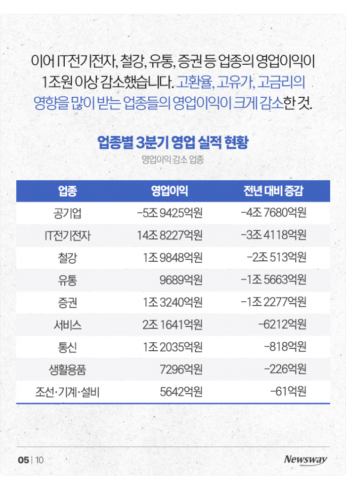 은행 영업익 6.2조 증가할 때, 6.6조 까먹은 한전 기사의 사진