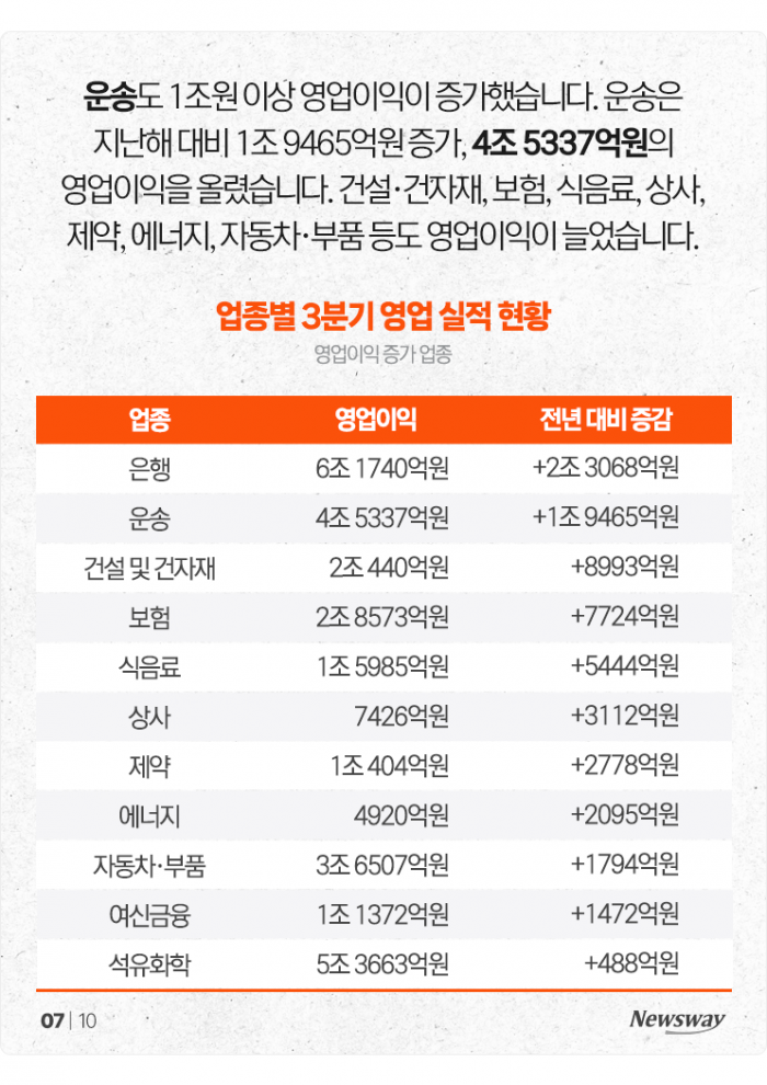은행 영업익 6.2조 증가할 때, 6.6조 까먹은 한전 기사의 사진