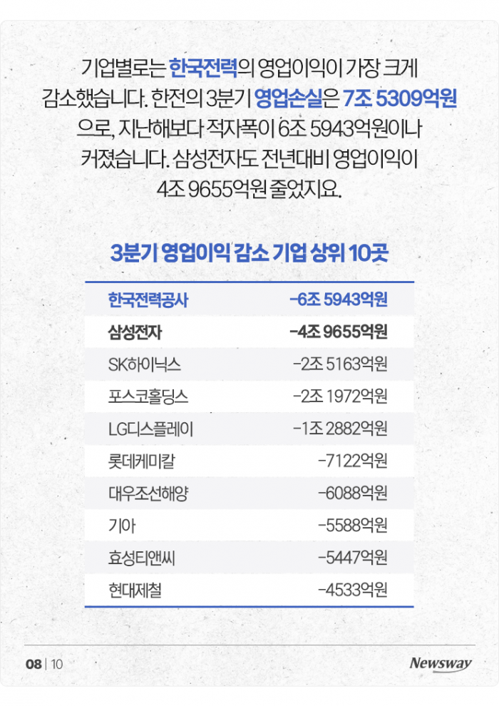 은행 영업익 6.2조 증가할 때, 6.6조 까먹은 한전 기사의 사진