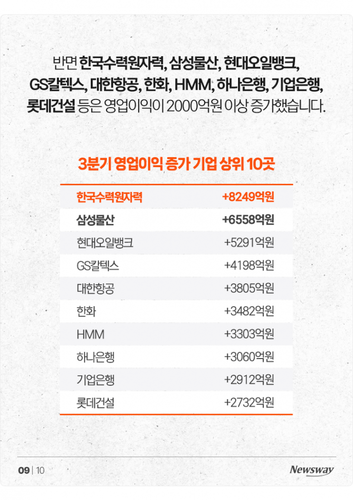 은행 영업익 6.2조 증가할 때, 6.6조 까먹은 한전 기사의 사진