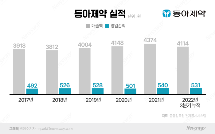 첫 부회장 인사 단행한 동아제약···왜? 기사의 사진