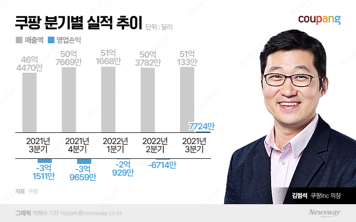 쿠팡 흑자 전환에도...손정의 쿠팡 지분 연속 매각, 왜? 기사의 사진