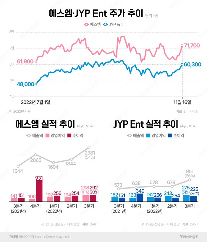 K-엔터 빅2 '에스엠·JYP'···4분기 실적도 청신호 기사의 사진